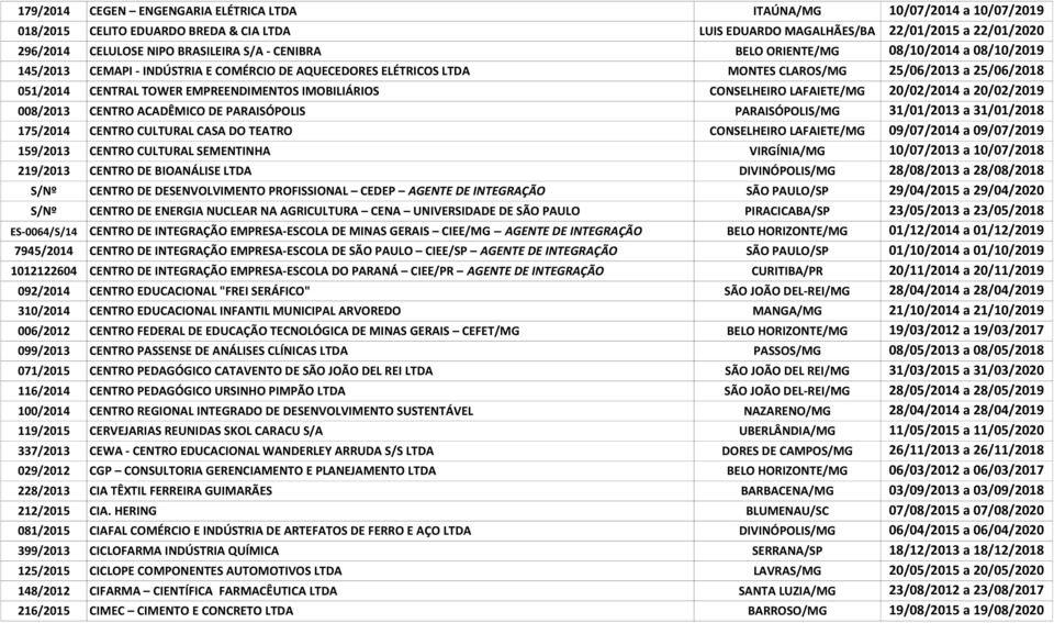 EMPREENDIMENTOS IMOBILIÁRIOS CONSELHEIRO LAFAIETE/MG 20/02/2014 a 20/02/2019 008/2013 CENTRO ACADÊMICO DE PARAISÓPOLIS PARAISÓPOLIS/MG 31/01/2013 a 31/01/2018 175/2014 CENTRO CULTURAL CASA DO TEATRO