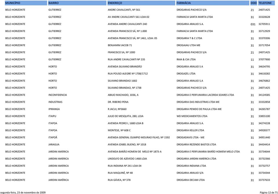 000 FARMACIA SANTA MARTA LTDA 31 33712929 BELO HORIZONTE GUTIERREZ AVENIDA FRANCISCO SÁ, Nº 1461, LOJA: 05 DROGARIA T & C LTDA 31 33370306 BELO HORIZONTE GUTIERREZ BENJAMIM JACOB 71 DROGAJAU LTDA ME