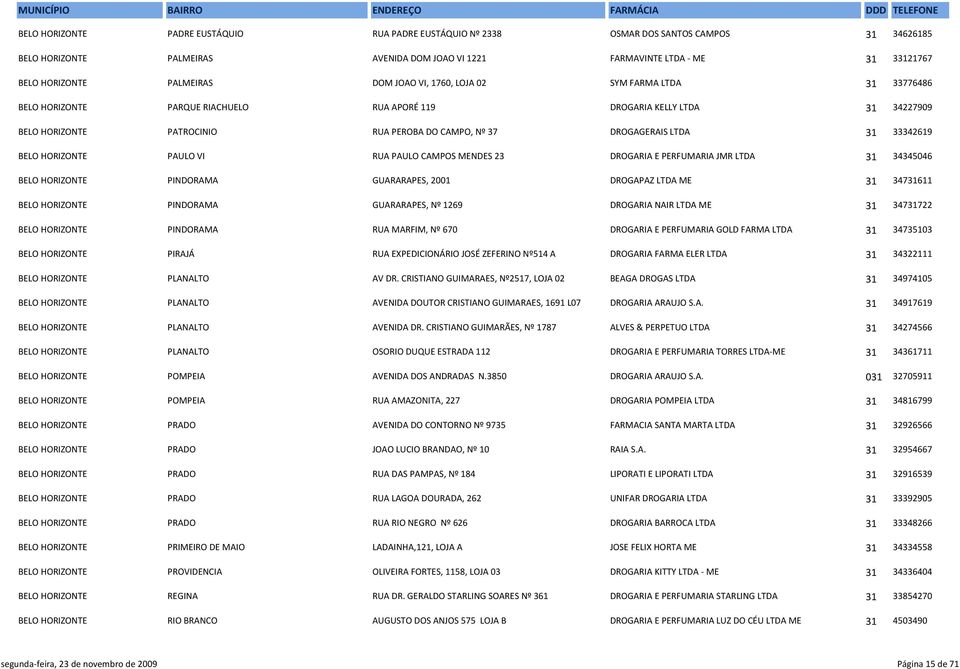 DROGAGERAIS LTDA 31 33342619 BELO HORIZONTE PAULO VI RUA PAULO CAMPOS MENDES 23 DROGARIA E PERFUMARIA JMR LTDA 31 34345046 BELO HORIZONTE PINDORAMA GUARARAPES, 2001 DROGAPAZ LTDA ME 31 34731611 BELO