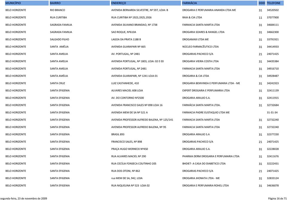 34662300 BELO HORIZONTE SALGADO FILHO LAGOA DA PRATA 1188 B DROGAMAXI LTDA ME 31 33791921 BELO HORIZONTE SANTA AMÉLIA AVENIDA GUARAPARI Nº 665 NÚCLEO FARMACÊUTICO LTDA 31 34414933 BELO HORIZONTE