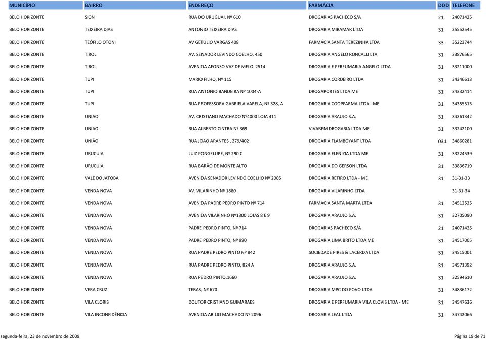 SENADOR LEVINDO COELHO, 450 DROGARIA ANGELO RONCALLI LTA 31 33876565 BELO HORIZONTE TIROL AVENIDA AFONSO VAZ DE MELO 2514 DROGARIA E PERFUMARIA ANGELO LTDA 31 33211000 BELO HORIZONTE TUPI MARIO