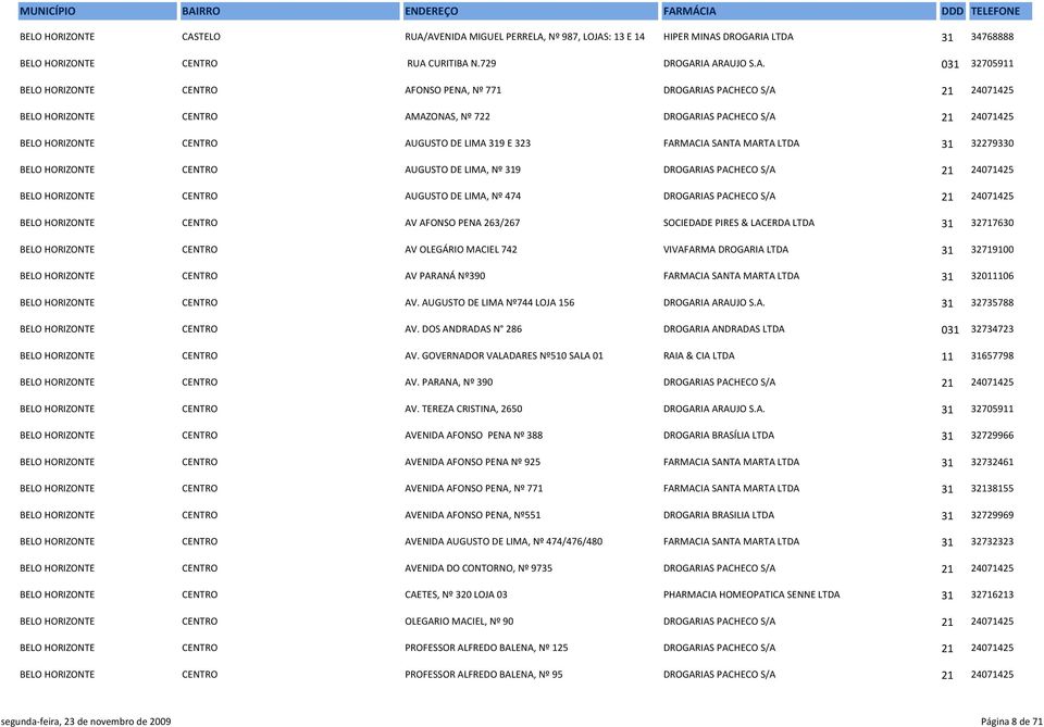 AVENIDA MIGUEL PERRELA, Nº 987, LOJAS: 13 E 14 HIPER MINAS DROGARIA LTDA 31 34768888 BELO HORIZONTE CENTRO RUA CURITIBA N.729 DROGARIA ARAUJO S.A. 031 32705911 BELO HORIZONTE CENTRO AFONSO PENA, Nº