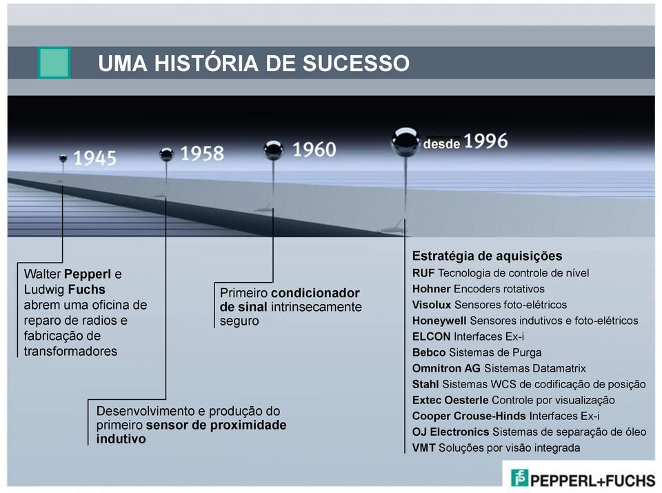 Visolux Sensores foto-elétricos Honeywell Sensores indutivos e foto-elétricos ELCON Interfaces Ex-i Bebco Sistemas de Purga Omnitron AG Sistemas Datamatrix Stahl Sistemas WCS