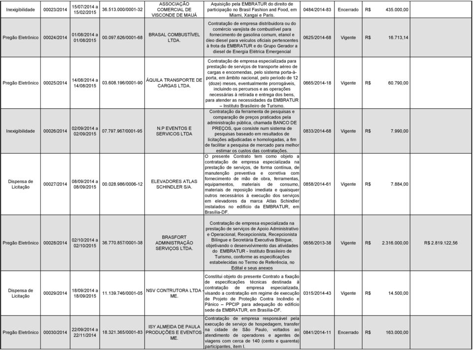 000,00 Pregão Eletrônico 00024/2014 01/08/2014 a 01/08/2015 00.097.626/0001-68 BRASAL COMBUSTÍVEL LTDA.