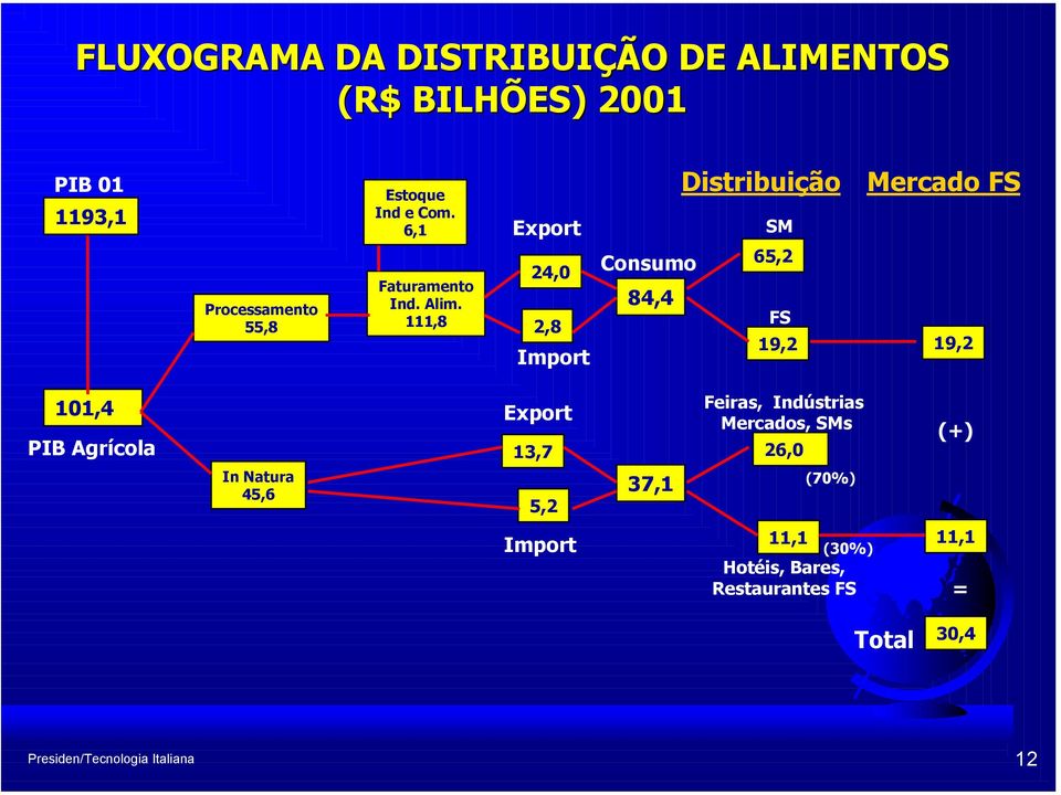 111,8 Export 24,0 2,8 Import Distribuição SM Consumo 65,2 84,4 FS 19,2 Mercado FS 19,2 101,4 PIB Agrícola