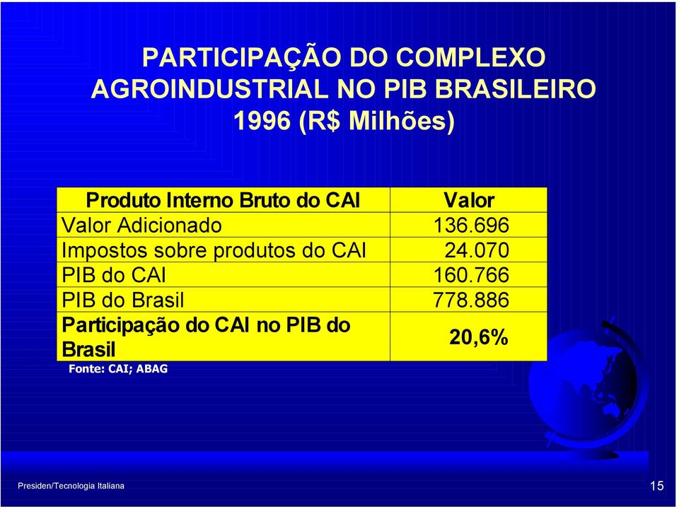 696 Impostos sobre produtos do CAI 24.070 PIB do CAI 160.