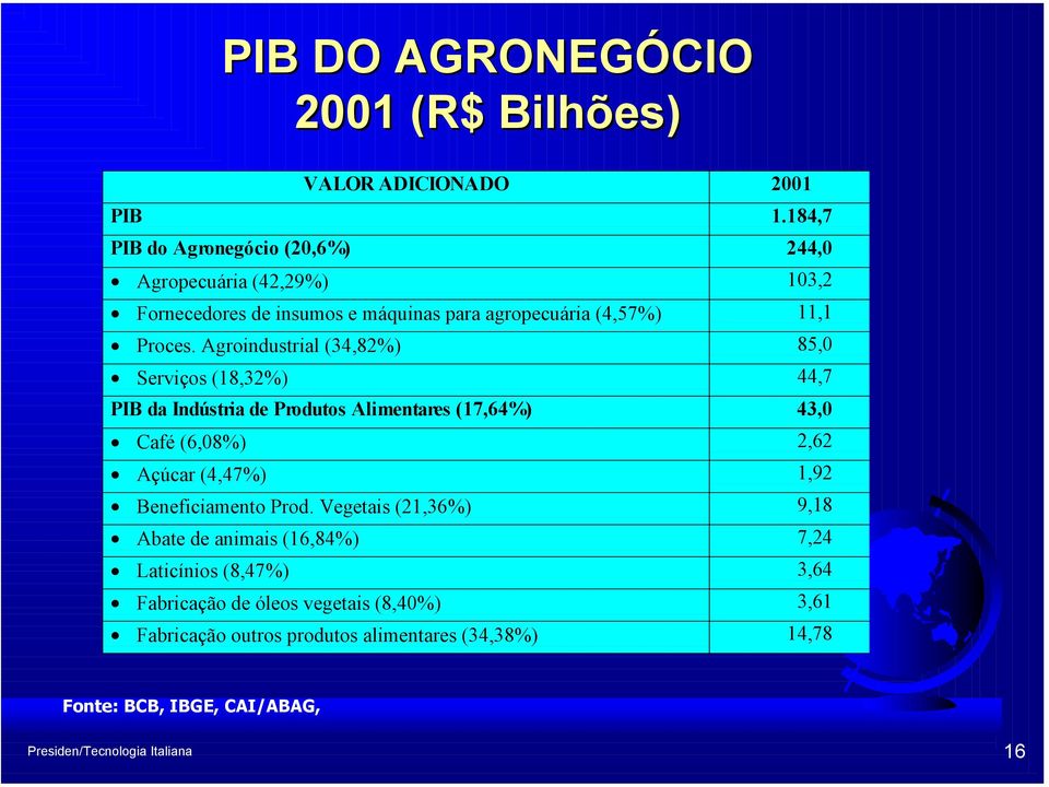 Agroindustrial (34,82%) 85,0 Serviços (18,32%) 44,7 PIB da Indústria de Produtos Alimentares (17,64%) 43,0 Café (6,08%) 2,62 Açúcar (4,47%) 1,92