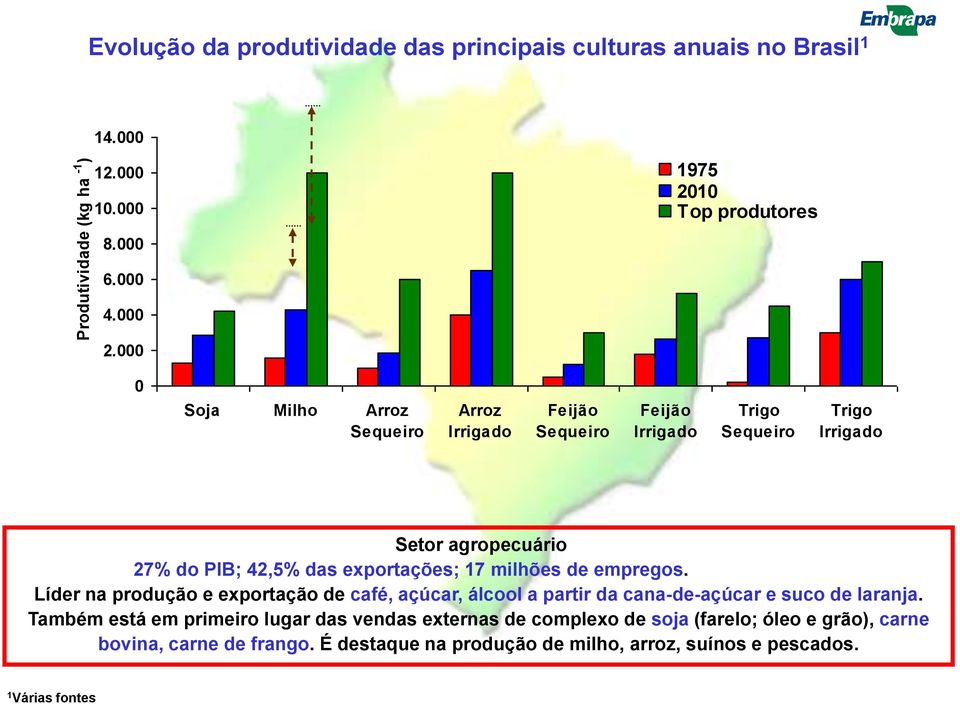 exportações; 17 milhões de empregos. Líder na produção e exportação de café, açúcar, álcool a partir da cana-de-açúcar e suco de laranja.