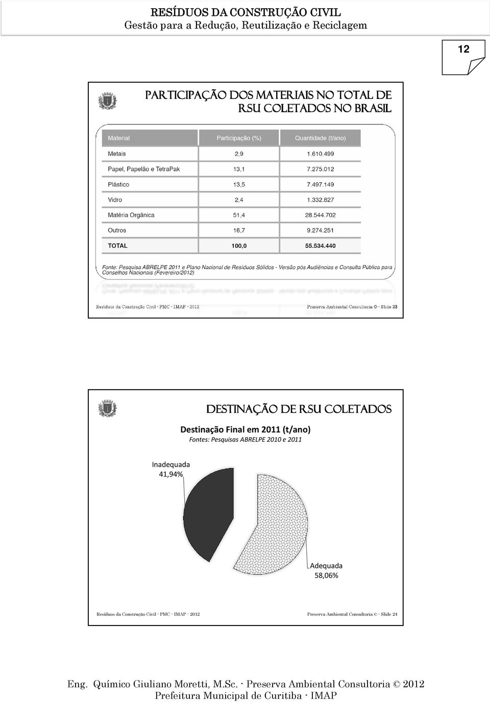 Pesquisas ABRELPE 2010 e 2011 Inadequada 41,94% Adequada 58,06% Resíduos