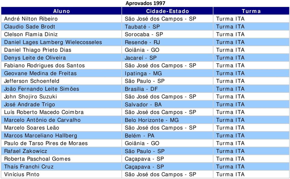 de Freitas Ipatinga - MG Turma ITA Jefferson Schoenfeld São Paulo - SP Turma ITA João Fernando Leite Simões Brasília - DF Turma ITA John Shojiro Suzuki São José dos Campos - SP Turma ITA José Andrade