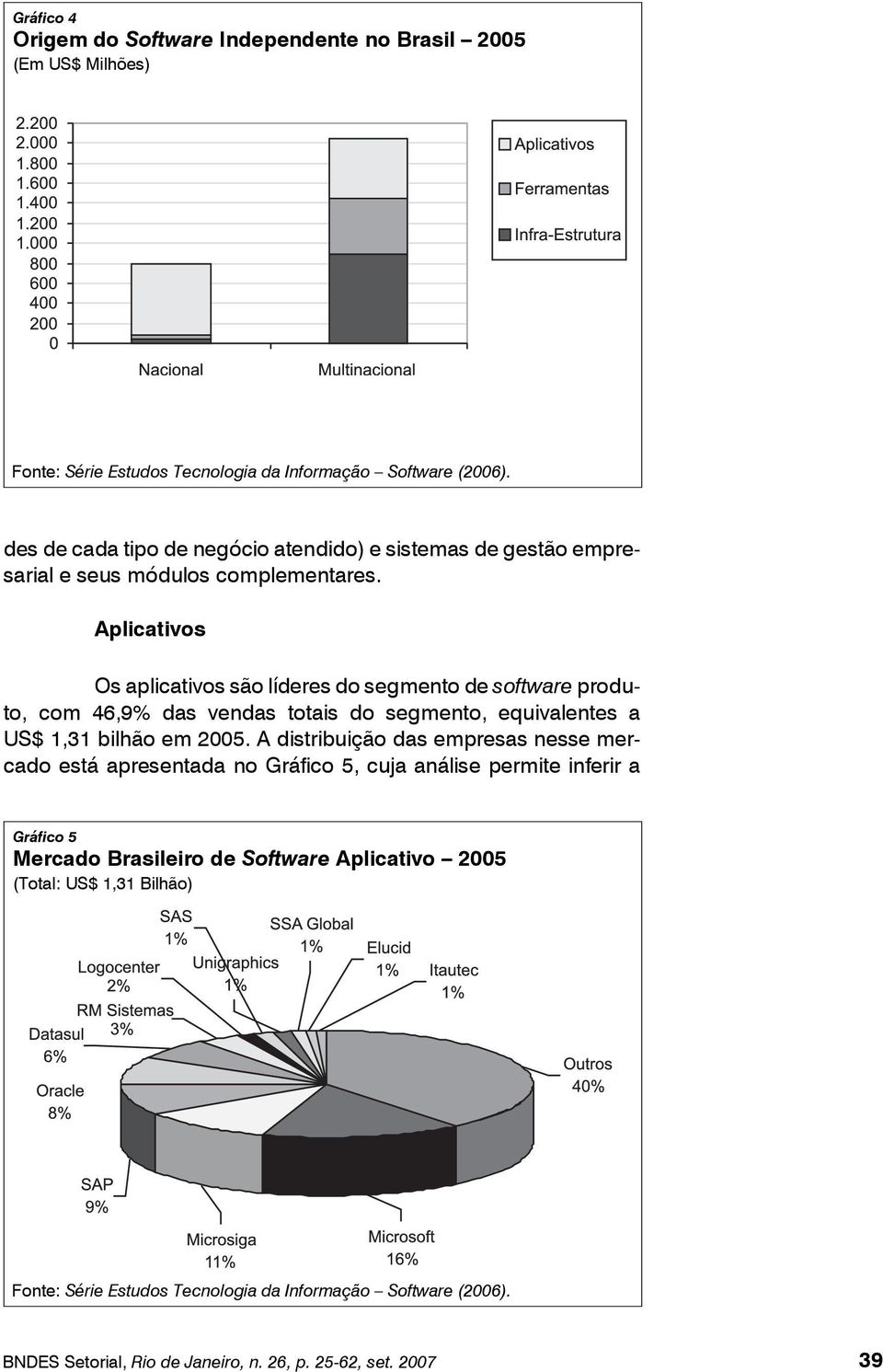 Aplicativos Os aplicativos são líderes do segmento de software produto, com 46,9% das vendas totais do segmento, equivalentes a US$ 1,31 bilhão em 2005.