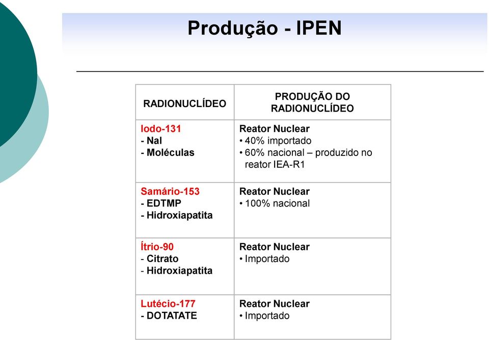 nacional produzido no reator IEA-R1 Reator Nuclear 100% nacional Ítrio-90 -