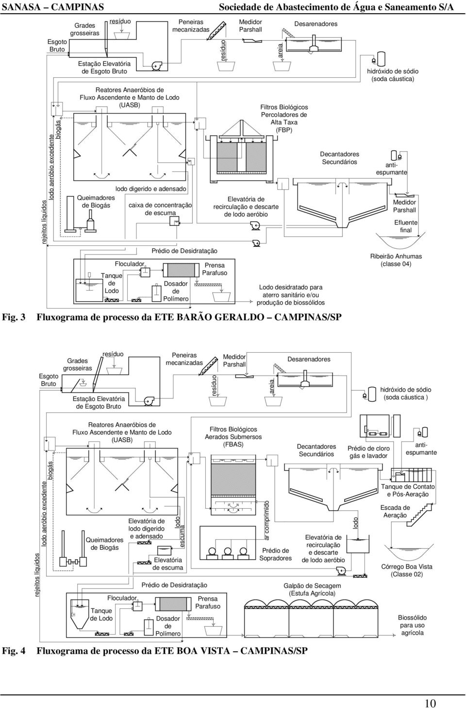 Percoladores Alta Taxa (FBP) Desarenadores Lodo sidratado para aterro sanitário e/ou produção biossólidos Decantadores Secundários Fluxograma processo da ETE BARÃO GERALDO CAMPINAS/SP areia hidróxido