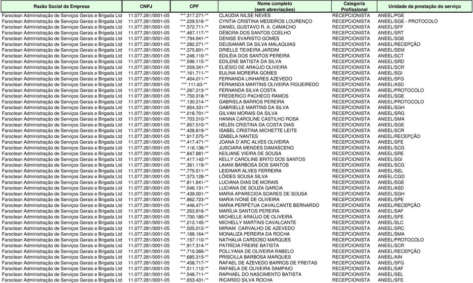 077.281/0001-05 ***.487.117-** DÉBORA DOS SANTOS COELHO RECEPCIONISTA ANEEL/SRT Faroclean Administração de Serviços Gerais e Brigada Ltd 11.077.281/0001-05 ***.794.