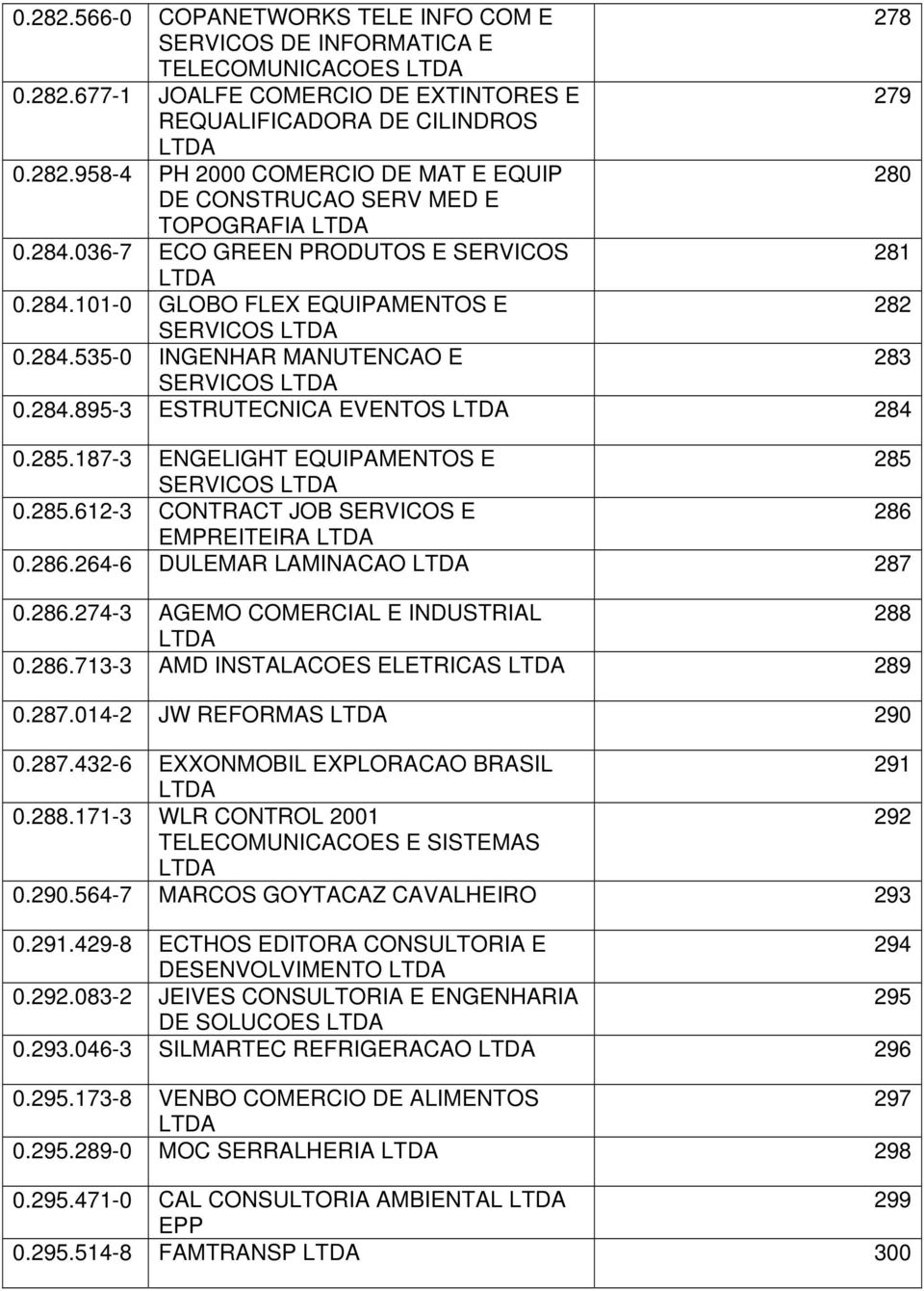 187-3 ENGELIGHT EQUIPAMENTOS E 285 SERVICOS 0.285.612-3 CONTRACT JOB SERVICOS E 286 EMPREITEIRA 0.286.264-6 DULEMAR LAMINACAO 287 0.286.274-3 AGEMO COMERCIAL E INDUSTRIAL 288 0.286.713-3 AMD INSTALACOES ELETRICAS 289 0.