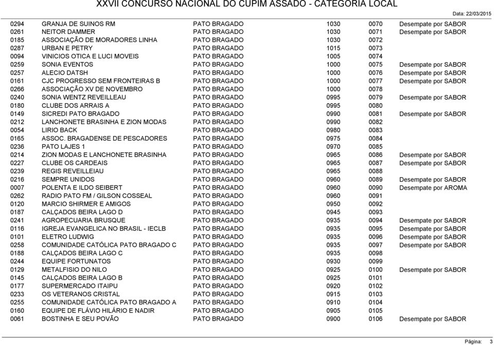 Desempate por SABOR 0257 ALECIO DATSH PATO BRAGADO 1000 0076 Desempate por SABOR 0161 CJC PROGRESSO SEM FRONTEIRAS B PATO BRAGADO 1000 0077 Desempate por SABOR 0266 ASSOCIAÇÃO XV DE NOVEMBRO PATO