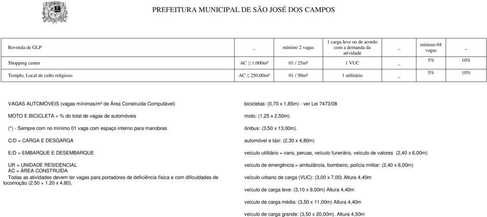 MOTO E BICICLETA = % do total de vagas de automóveis moto: (1,25 x 2,50m) (*) - Sempre com no mínimo 01 vaga com espaço interno para manobras ônibus: (3,50 x 13,00m).