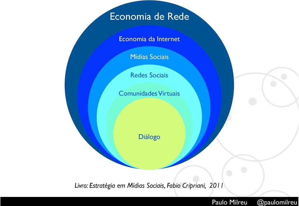 Comunidades Virtuais Diálogo Livro: