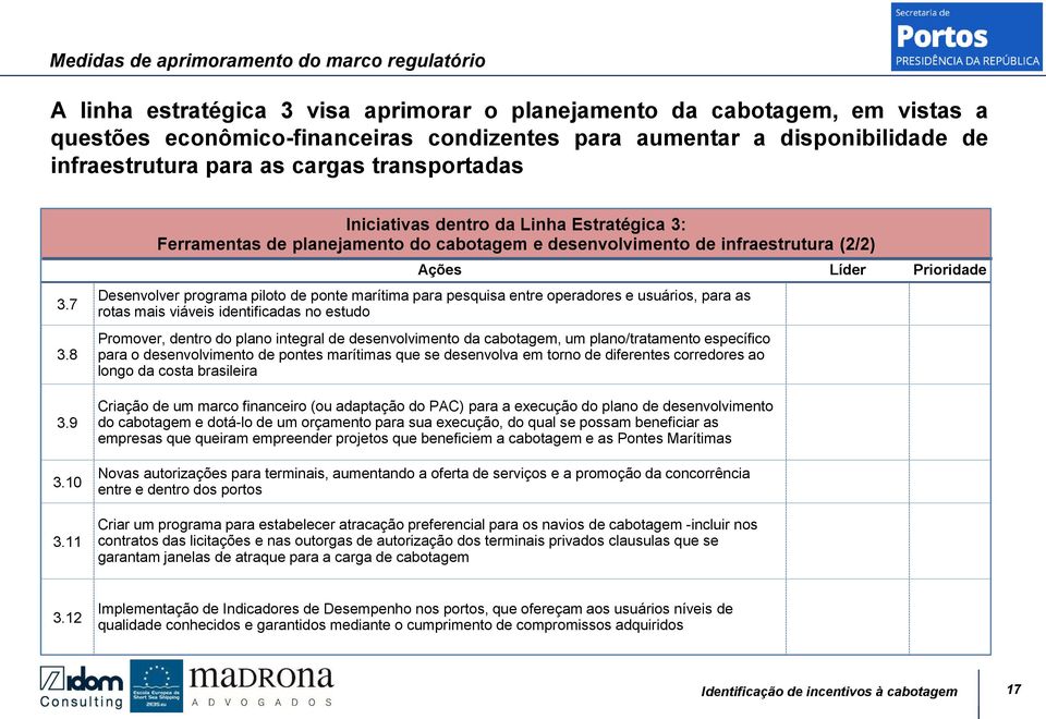 11 Iniciativas dentro da Linha Estratégica 3: Ferramentas de planejamento do cabotagem e desenvolvimento de infraestrutura (2/2) Ações Líder Prioridade Desenvolver programa piloto de ponte marítima