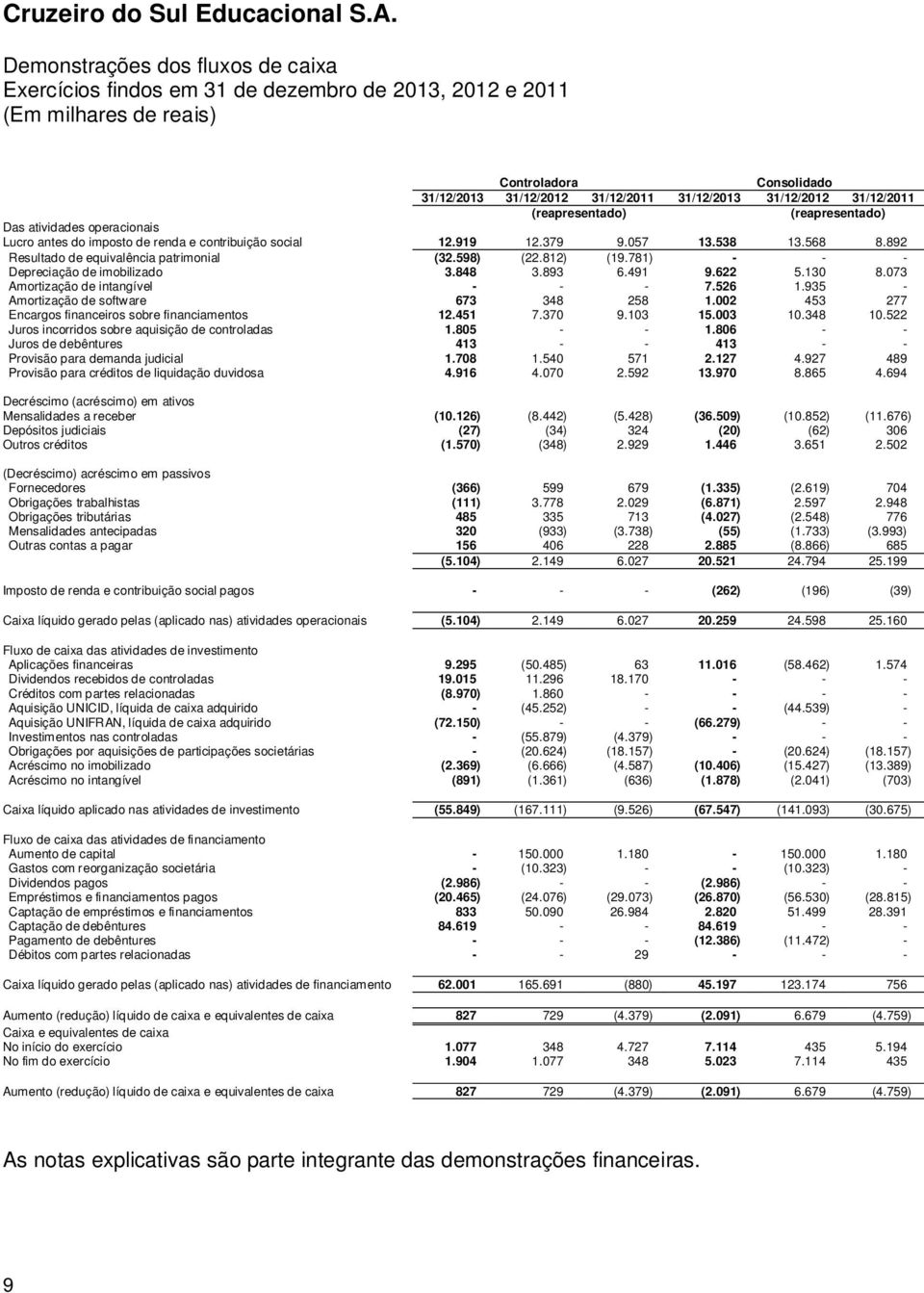 781) - - - Depreciação de imobilizado 3.848 3.893 6.491 9.622 5.130 8.073 Amortização de intangível - - - 7.526 1.935 - Amortização de software 673 348 258 1.