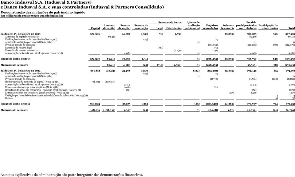 201 Aumento de capital (Nota 13(a)) 89.416 89.416 89.416 Realização da reserva de reavaliação (Nota 13(c)) (25) 25 Ajustes de avaliação patrimonial (Nota 5(b)) 31 31 31 Prejuízo líquido do semestre (111.