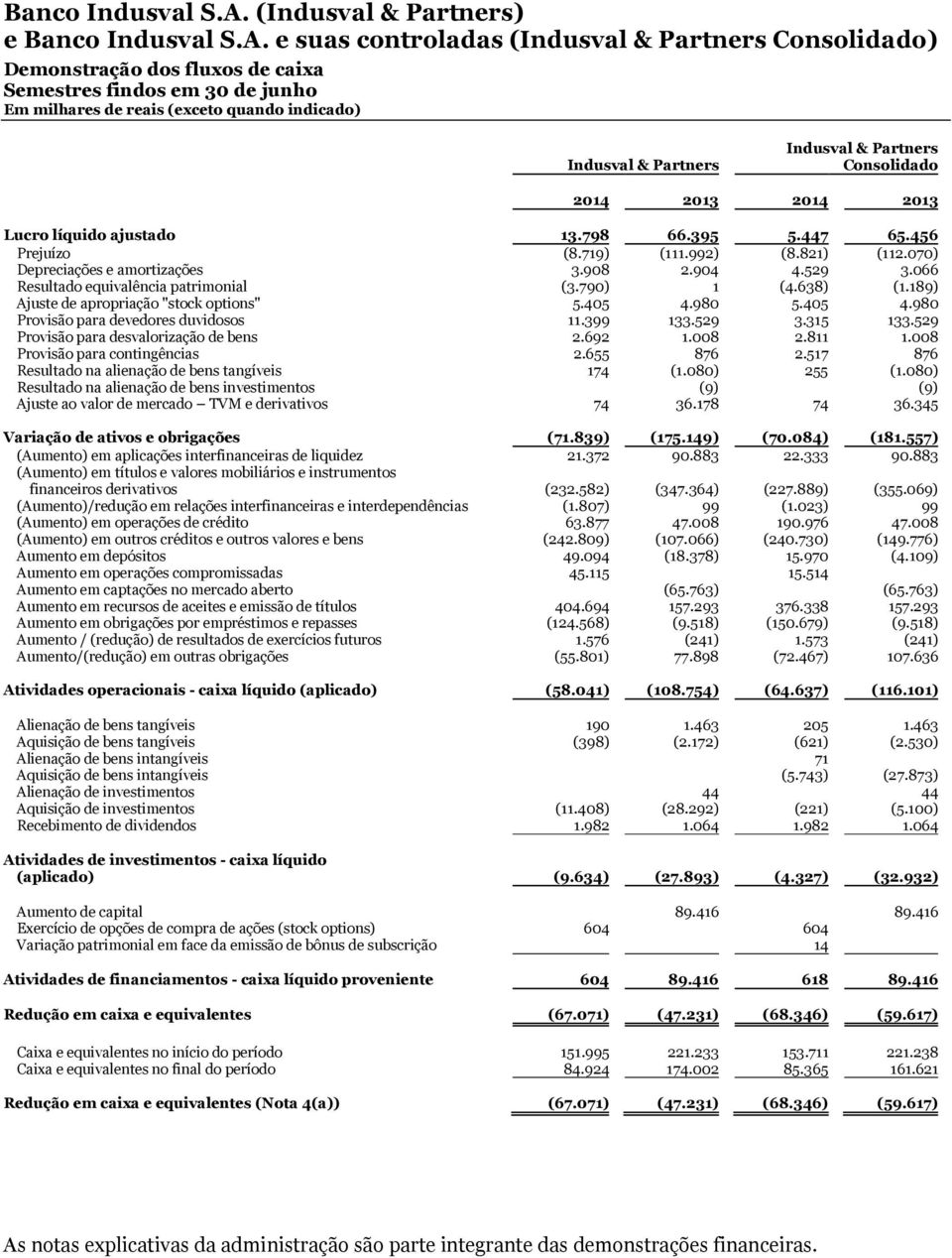 405 4.980 Provisão para devedores duvidosos 11.399 133.529 3.315 133.529 Provisão para desvalorização de bens 2.692 1.008 2.811 1.008 Provisão para contingências 2.655 876 2.