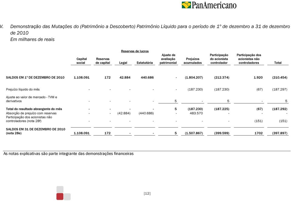 2010 1.108.091 172 42.884 440.686 - (1.804.207) (212.374) 1.920 (210.454) Prejuízo líquido do mês - - - - - (187.230) (187.230) (67) (187.