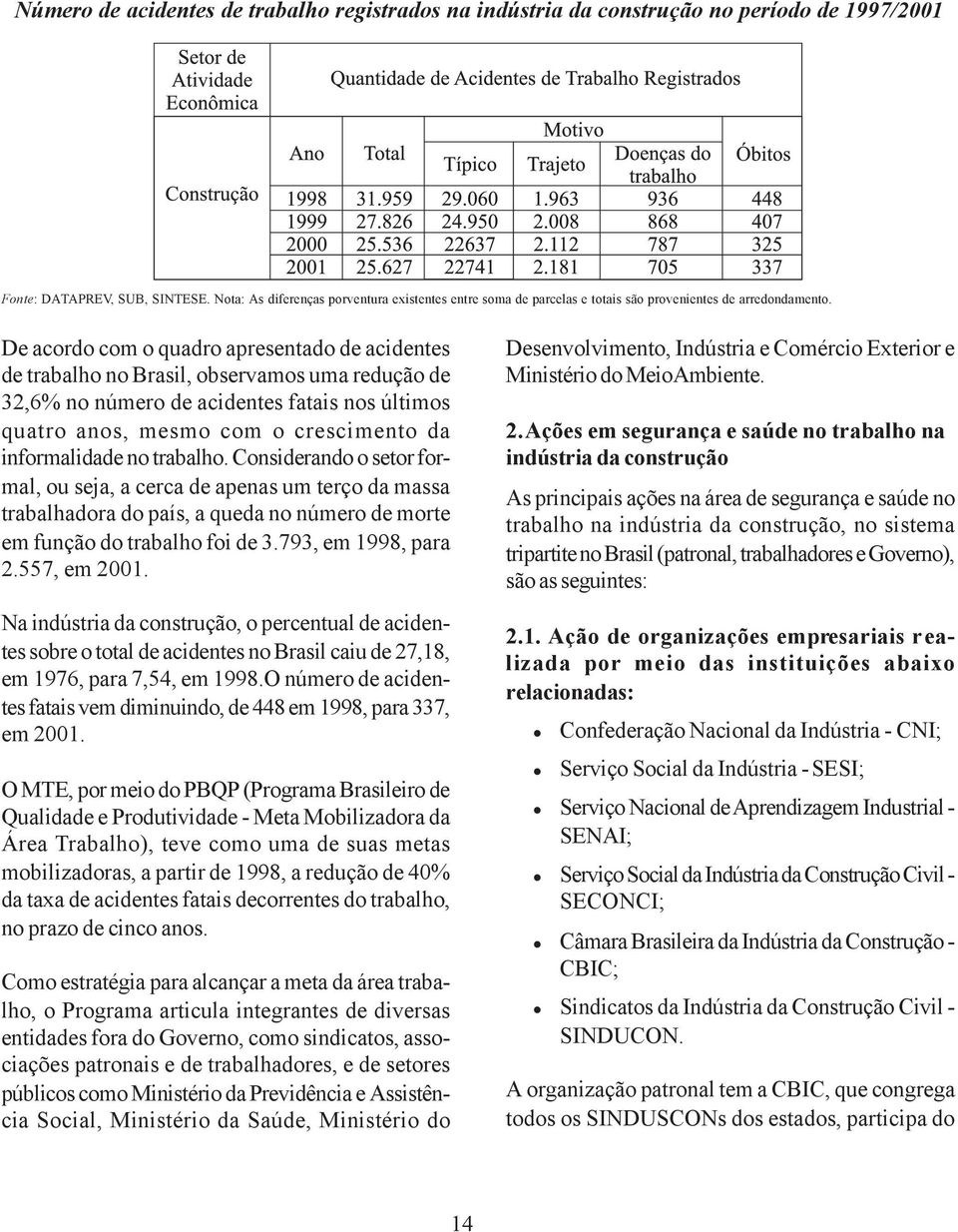 De acordo com o quadro apresentado de acidentes de trabalho no Brasil, observamos uma redução de 32,6% no número de acidentes fatais nos últimos quatro anos, mesmo com o crescimento da informalidade