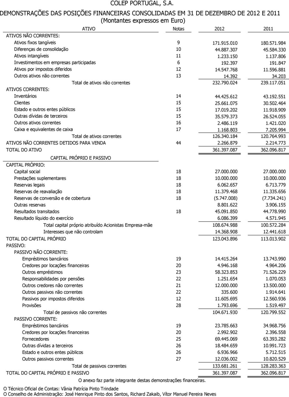 010 180.571.984 Diferenças de consolidação 10 44.887.307 45.584.330 Ativos intangíveis 11 1.233.150 1.137.806 Investimentos em empresas participadas 6 192.397 191.