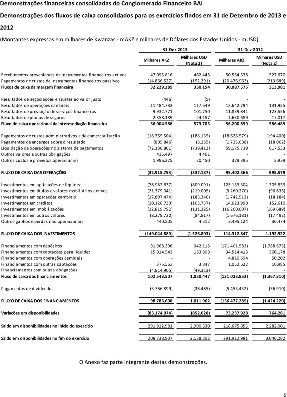 financeiros activos 47.095.816 482.445 50.564.538 527.670 Pagamentos de custos de instrumentos financeiros passivos (14.866.527) (152.291) (20.476.963) (213.