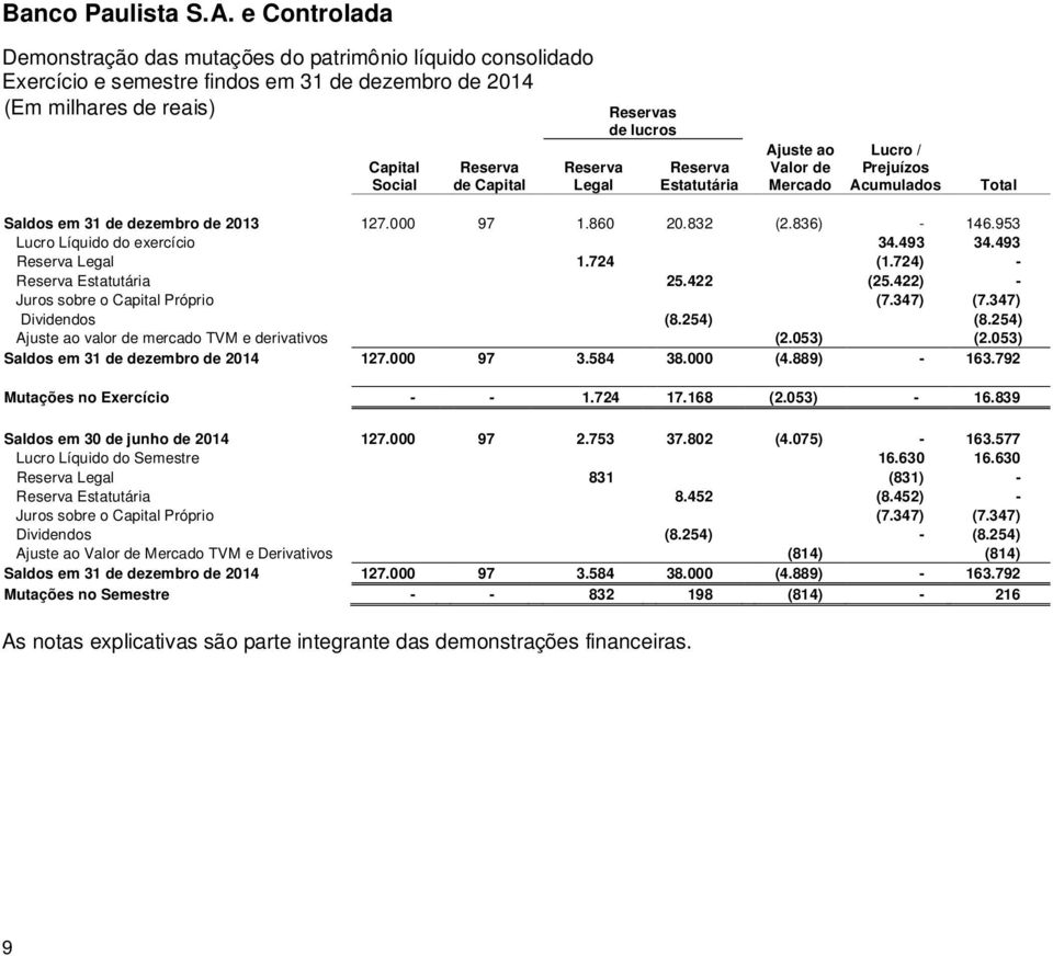 724) - Reserva Estatutária 25.422 (25.422) - Juros sobre o Capital Próprio (7.347) (7.347) Dividendos (8.254) (8.254) Ajuste ao valor de mercado TVM e derivativos (2.053) (2.053) Saldos em 127.