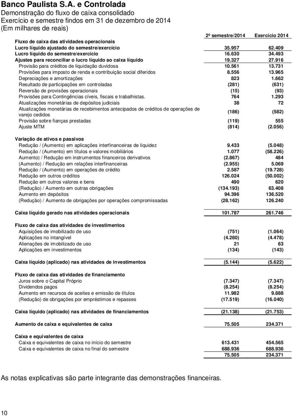 731 Provisões para imposto de renda e contribuição social diferidos 8.556 13.965 Depreciações e amortizações 823 1.