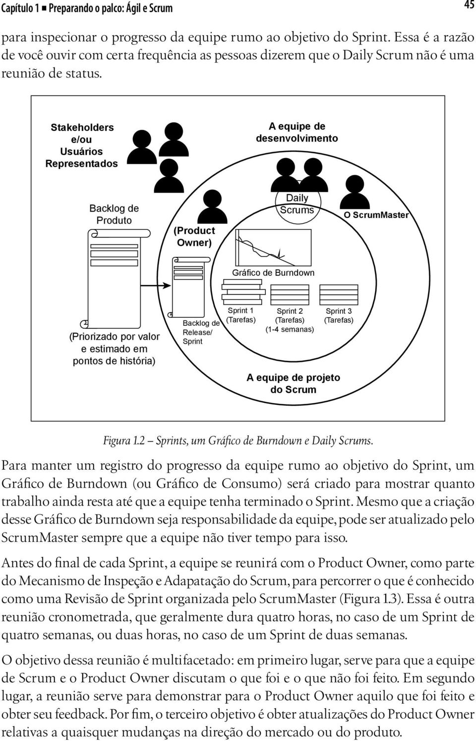 Stakeholders e/ou Usuários Representados A equipe de desenvolvimento Backlog de Produto (Product Owner) Daily Scrums O ScrumMaster Gráfico de Burndown (Priorizado por valor e estimado em pontos de