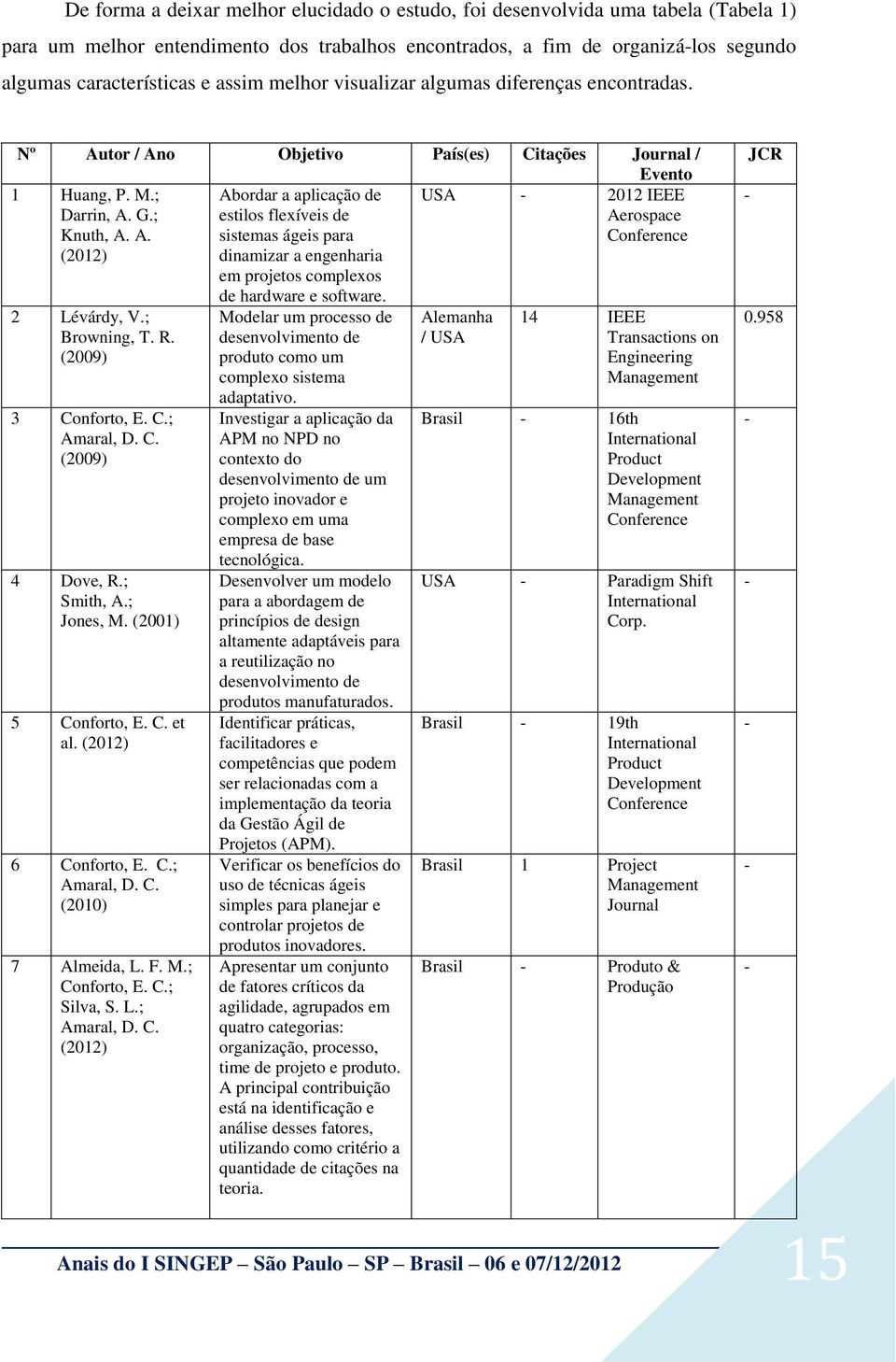 ; estilos flexíveis de Aerospace Knuth, A. A. sistemas ágeis para Conference (2012) dinamizar a engenharia em projetos complexos 2 Lévárdy, V.; Browning, T. R. (2009) 3 Conforto, E. C.; Amaral, D. C. (2009) 4 Dove, R.