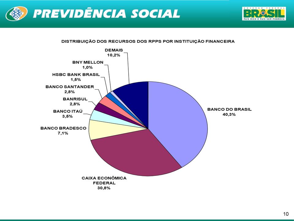 SANTANDER 2,8% DEMAIS 10,2% BANRISUL 2,8% BANCO ITAÚ 3,5%