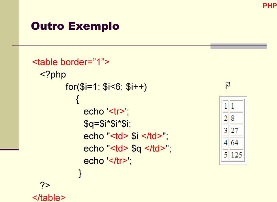 $q=$i*$i*$i; echo "<td> $i </td>"; echo