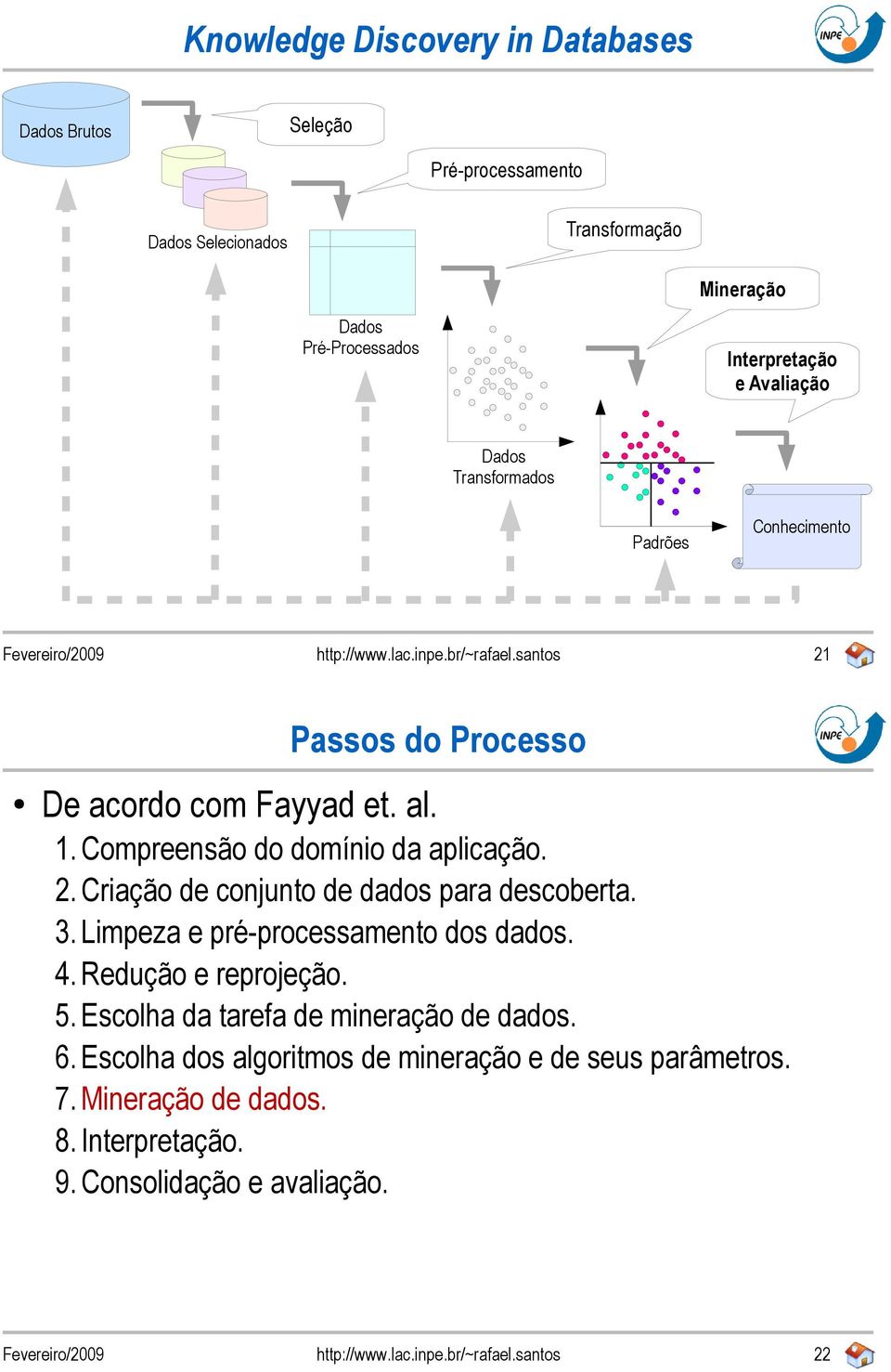 Compreensão do domínio da aplicação. 2. Criação de conjunto de dados para descoberta. 3. Limpeza e pré-processamento dos dados. 4.