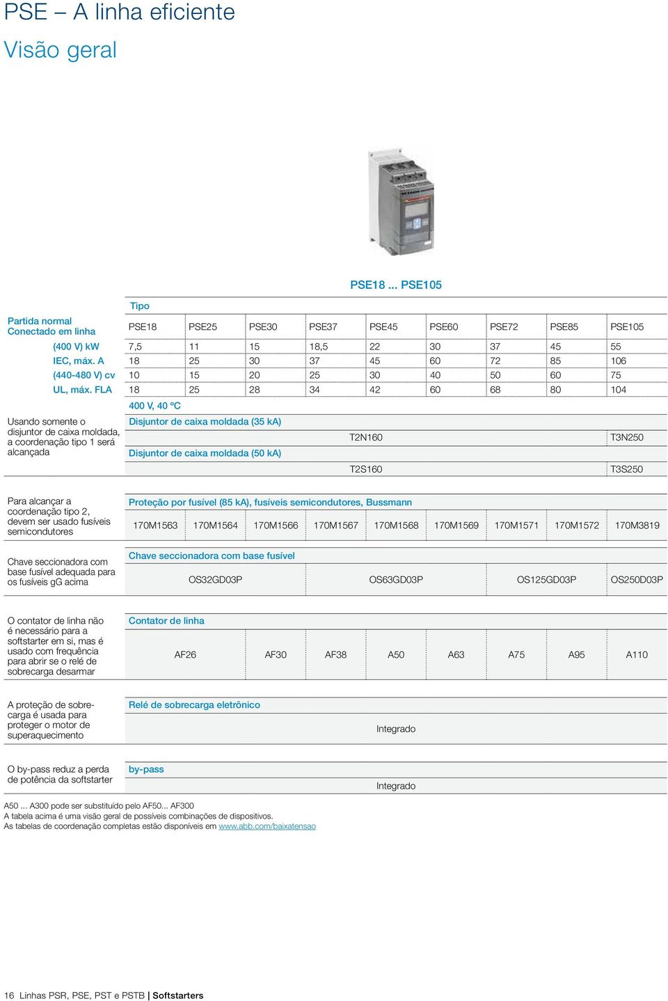 FLA 18 25 28 34 42 60 68 80 104 400 V, 40 ºC Usando somente o Disjuntor de caixa moldada (35 ka) disjuntor de caixa moldada, a coordenação tipo 1 será T2N160 T3N250 alcançada Disjuntor de caixa