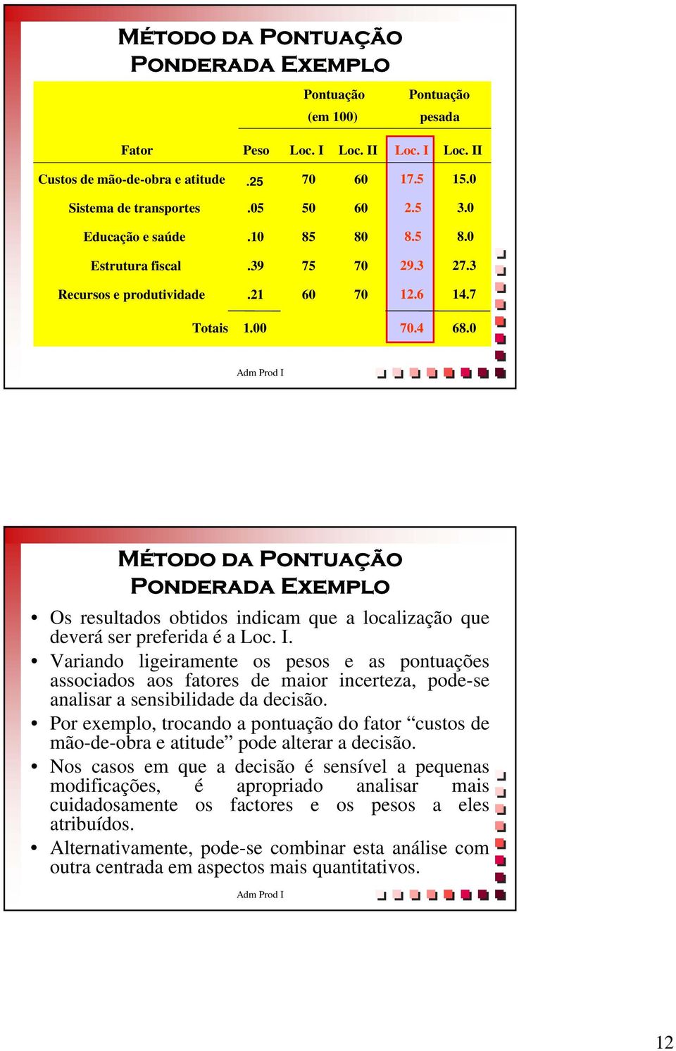 0 27 Método da Pontuação Ponderada Exemplo Os resultados obtidos indicam que a localização que deverá ser preferida é a Loc. I.