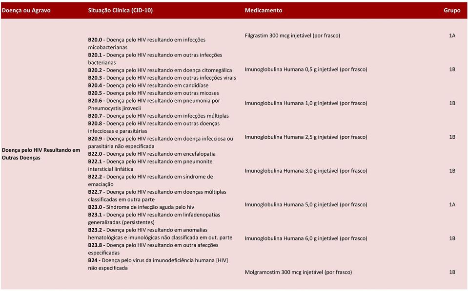 4 - Doença pelo HIV resultando em candidíase B0.5 - Doença pelo HIV resultando em outras micoses B0.6 - Doença pelo HIV resultando em pneumonia por Pneumocystis jirovecii B0.