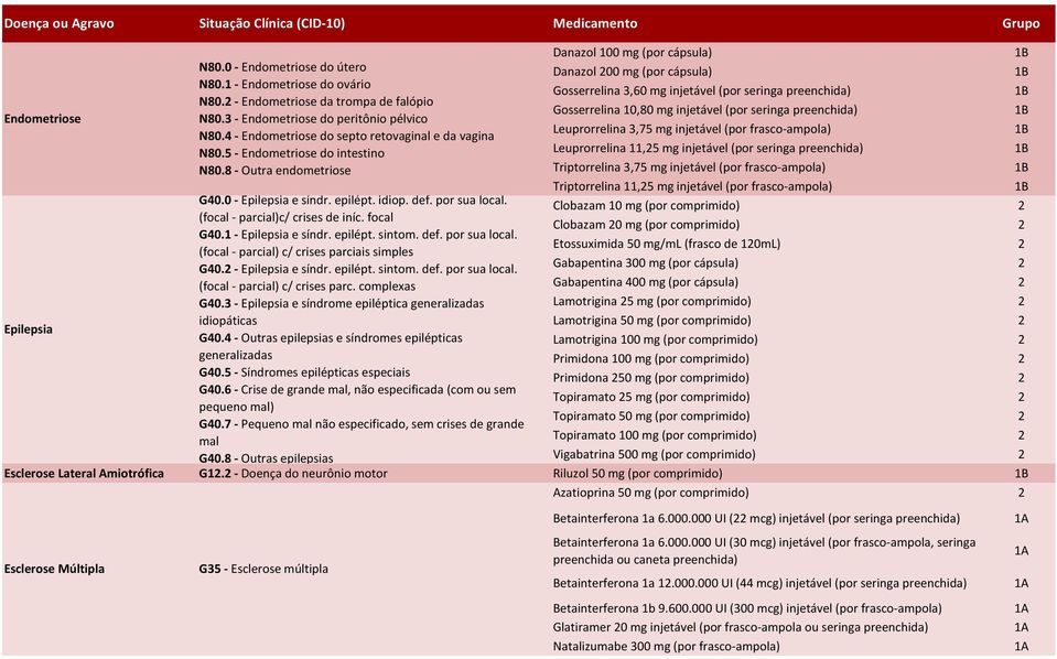 (focal - parcial)c/ crises de iníc. focal G40.1 - Epilepsia e síndr. epilépt. sintom. def. por sua local. (focal - parcial) c/ crises parciais simples G40. - Epilepsia e síndr. epilépt. sintom. def. por sua local. (focal - parcial) c/ crises parc. complexas G40.