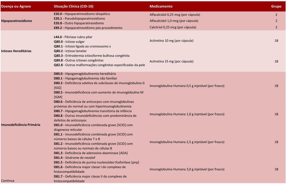 0 - Ictiose vulgar Q80.1 - Ictiose ligada ao cromossomo x Q80. - Ictiose lamelar Q80.3 - Eritrodermia ictiosiforme bulhosa congênita Q80.8 - Outras ictioses congênitas Q8.