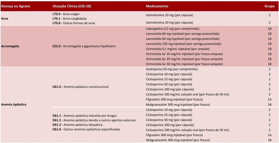 8 - Outras anemias aplásticas especificadas Isotretinoina 10 mg (por cápsula) Isotretinoina 0 mg (por cápsula) Cabergolina 0,5 mg (por comprimido) Lanreotida 60 mg injetável (por seringa preenchida)