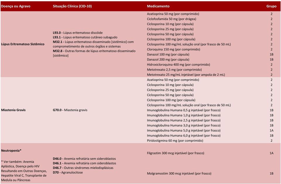 0 - Miastenia gravis Ciclofosfamida 50 mg (por drágea) Cloroquina 150 mg (por comprimido) Danazol 100 mg (por cápsula) Danazol 00 mg (por cápsula) Hidroxicloroquina 400 mg (por comprimido)