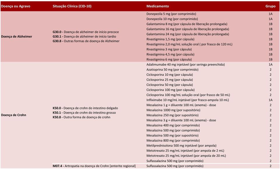 8 - Outra forma de doença de crohn Donepezila 5 mg (por comprimido) Donepezila 10 mg (por comprimido) Galantamina 8 mg (por cápsula de liberação prolongada) Galantamina 16 mg (por cápsula de