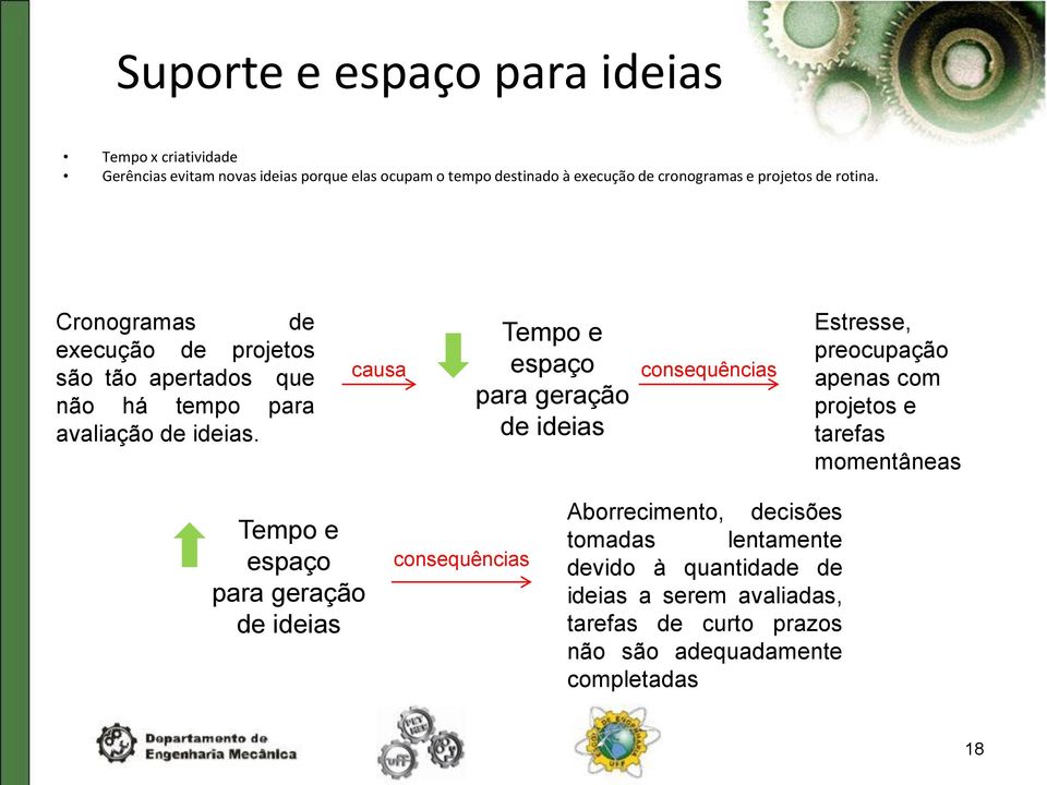 causa Tempo e espaço para geração de ideias consequências Estresse, preocupação apenas com projetos e tarefas momentâneas Tempo e espaço para