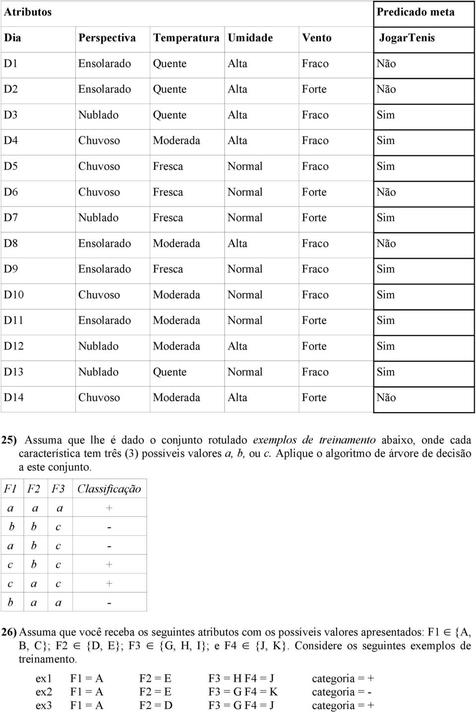 Fraco Sim D10 Chuvoso Moderada Normal Fraco Sim D11 Ensolarado Moderada Normal Forte Sim D12 Nublado Moderada Alta Forte Sim D13 Nublado Quente Normal Fraco Sim D14 Chuvoso Moderada Alta Forte Não