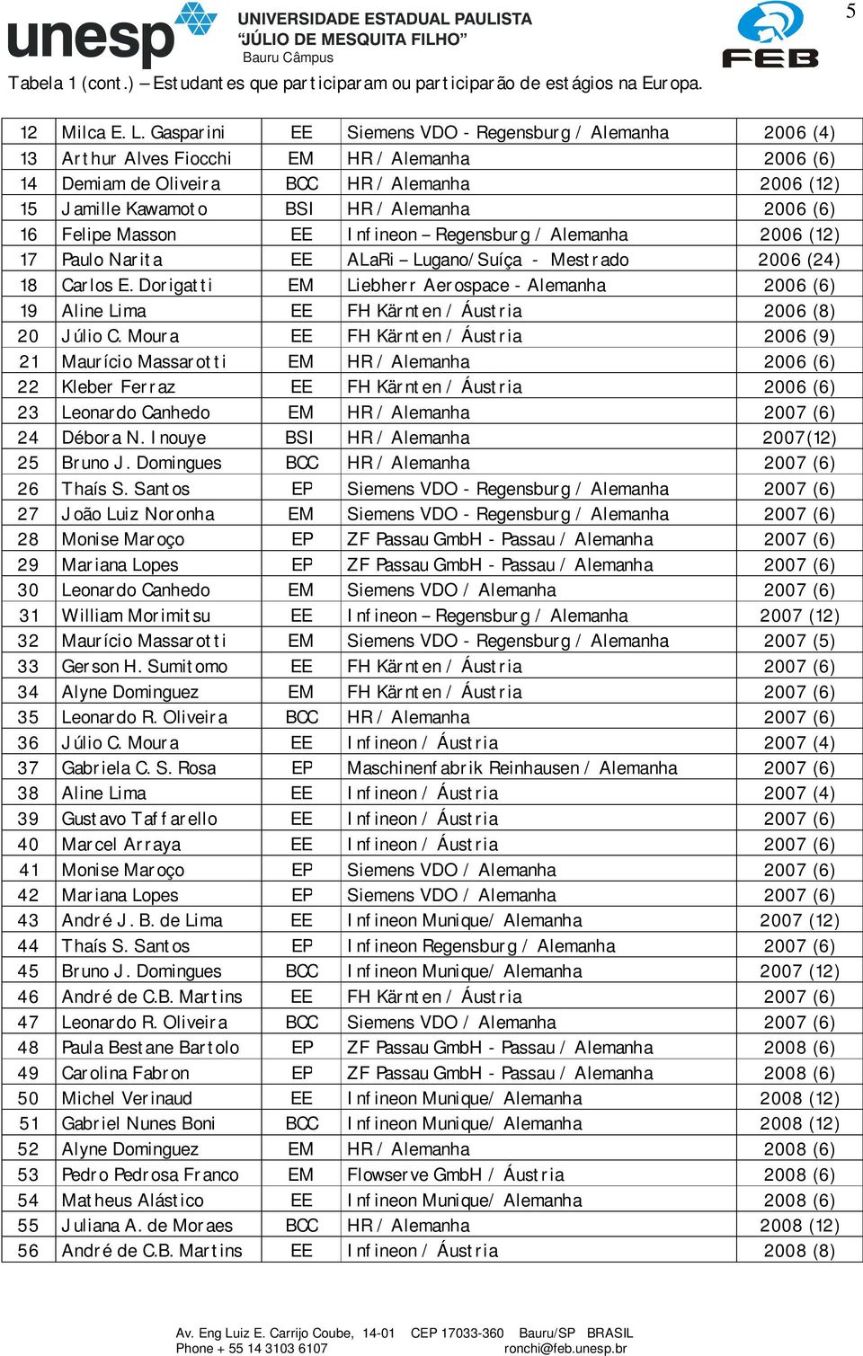 2006 (6) 16 Felipe Masson EE Infineon Regensburg / Alemanha 2006 (12) 17 Paulo Narita EE ALaRi Lugano/Suíça - Mestrado 2006 (24) 18 Carlos E.