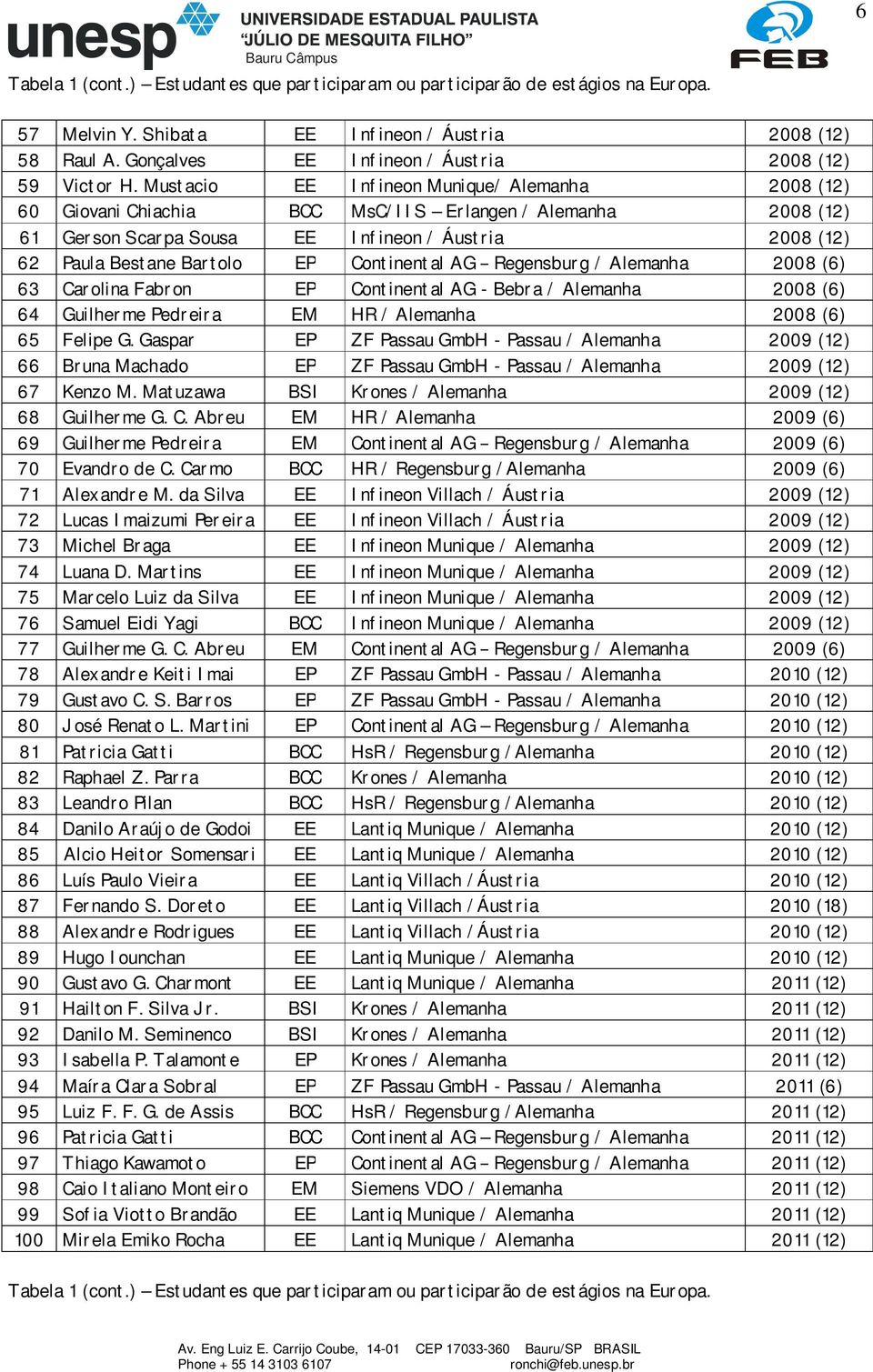 Mustacio EE Infineon Munique/ Alemanha 2008 (12) 60 Giovani Chiachia BCC MsC/IIS Erlangen / Alemanha 2008 (12) 61 Gerson Scarpa Sousa EE Infineon / Áustria 2008 (12) 62 Paula Bestane Bartolo EP