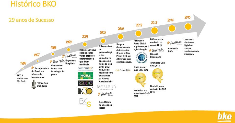 2005 Cria-se a área de personalizaçã o das unidades, na época com o nome de Meu Estilo BKO, hoje, como My Blend com consultoria da Patrícia Anastassiadis. 3 o 2010 Surge o departamento de inovações.